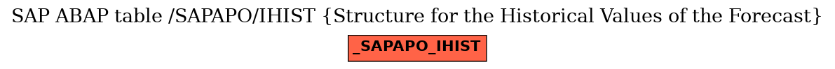 E-R Diagram for table /SAPAPO/IHIST (Structure for the Historical Values of the Forecast)