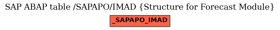 E-R Diagram for table /SAPAPO/IMAD (Structure for Forecast Module)