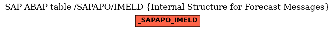 E-R Diagram for table /SAPAPO/IMELD (Internal Structure for Forecast Messages)