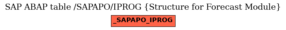 E-R Diagram for table /SAPAPO/IPROG (Structure for Forecast Module)