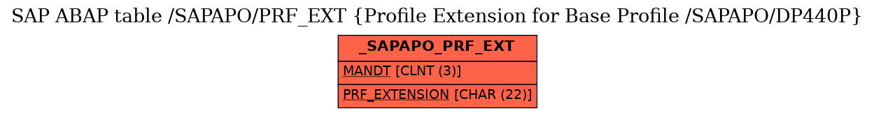 E-R Diagram for table /SAPAPO/PRF_EXT (Profile Extension for Base Profile /SAPAPO/DP440P)