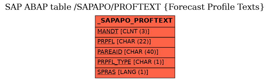 E-R Diagram for table /SAPAPO/PROFTEXT (Forecast Profile Texts)