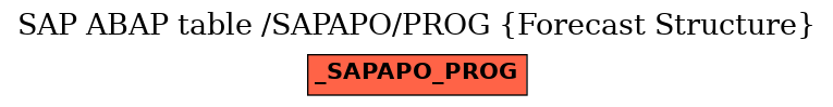 E-R Diagram for table /SAPAPO/PROG (Forecast Structure)