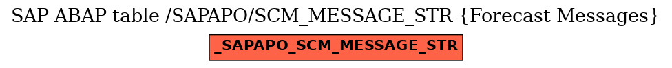 E-R Diagram for table /SAPAPO/SCM_MESSAGE_STR (Forecast Messages)