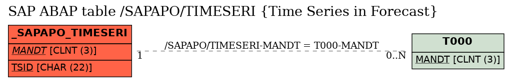 E-R Diagram for table /SAPAPO/TIMESERI (Time Series in Forecast)