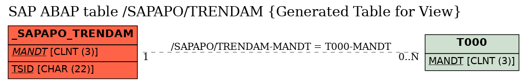 E-R Diagram for table /SAPAPO/TRENDAM (Generated Table for View)