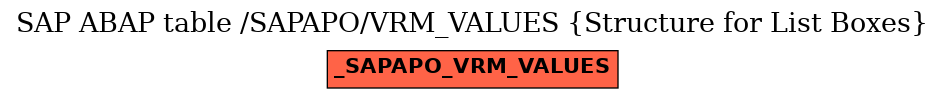 E-R Diagram for table /SAPAPO/VRM_VALUES (Structure for List Boxes)