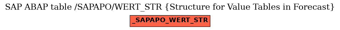 E-R Diagram for table /SAPAPO/WERT_STR (Structure for Value Tables in Forecast)