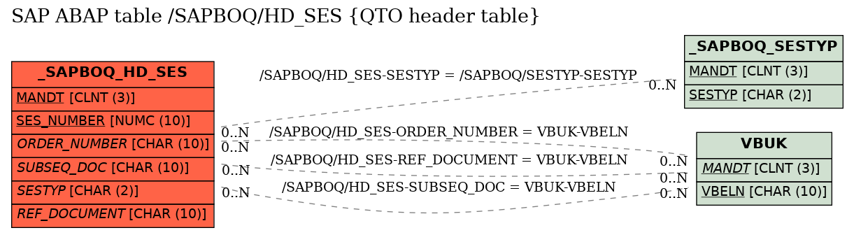 E-R Diagram for table /SAPBOQ/HD_SES (QTO header table)