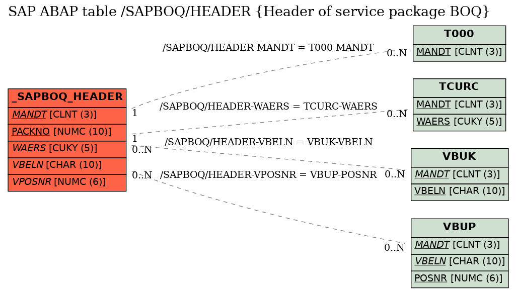 E-R Diagram for table /SAPBOQ/HEADER (Header of service package BOQ)