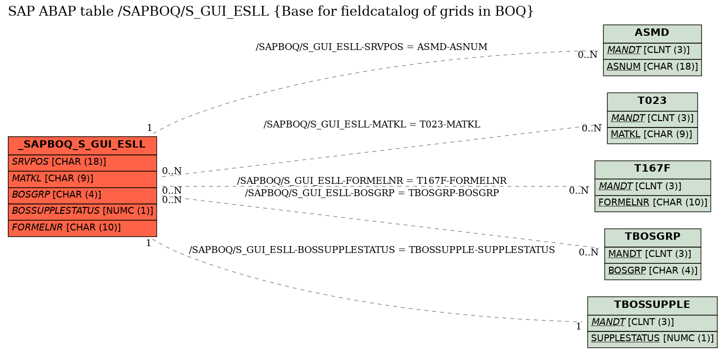 E-R Diagram for table /SAPBOQ/S_GUI_ESLL (Base for fieldcatalog of grids in BOQ)