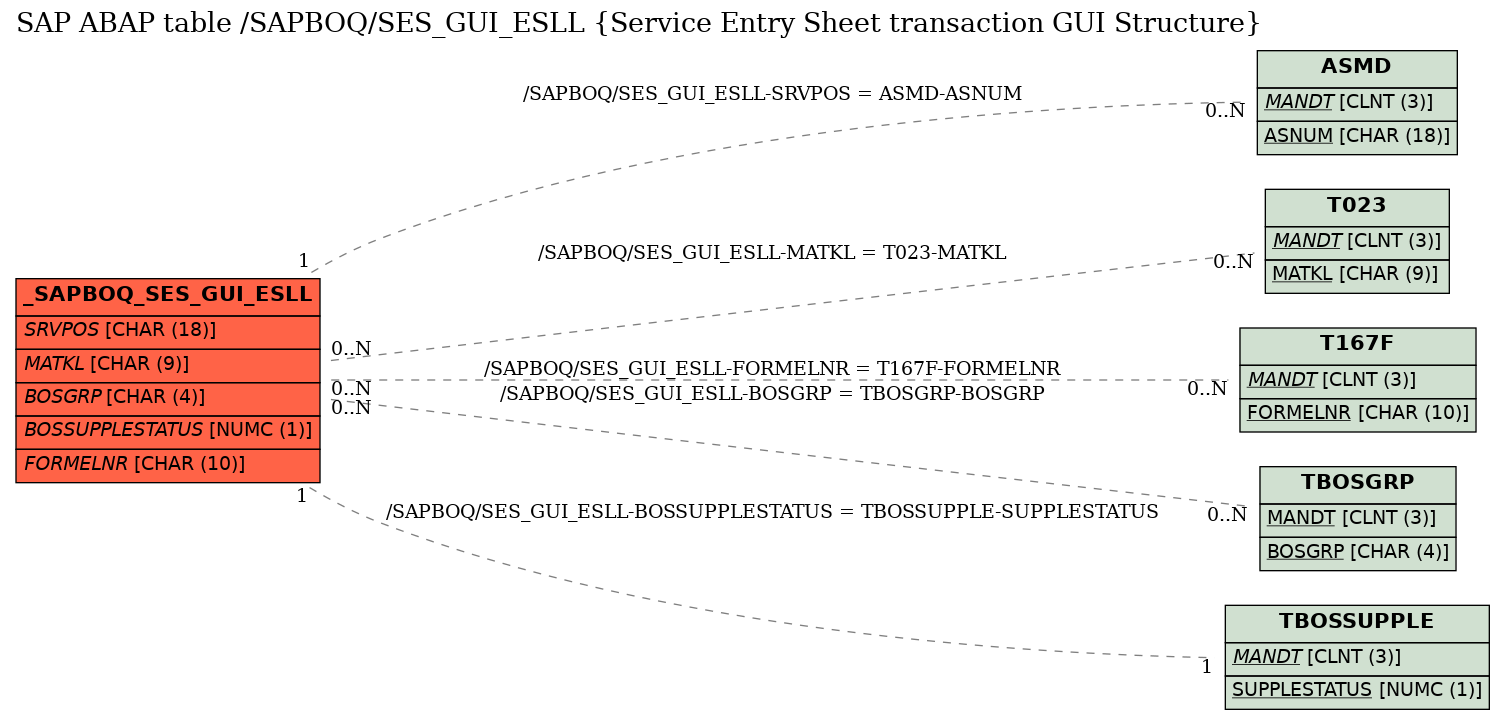 E-R Diagram for table /SAPBOQ/SES_GUI_ESLL (Service Entry Sheet transaction GUI Structure)