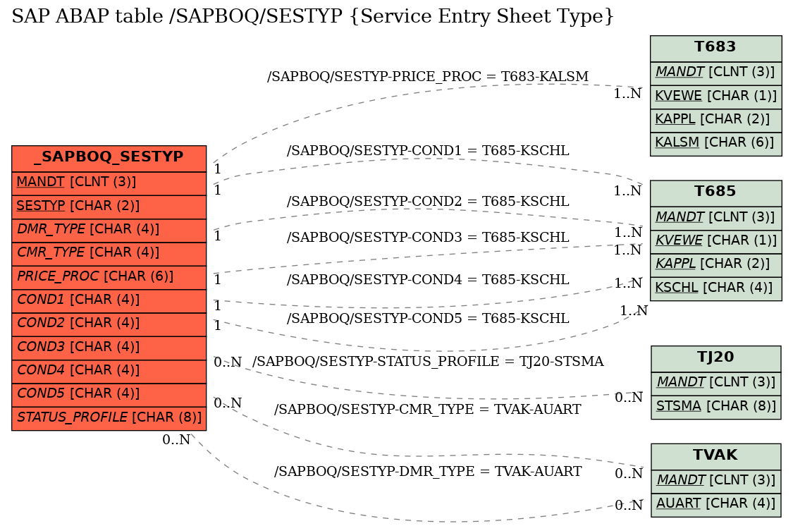 E-R Diagram for table /SAPBOQ/SESTYP (Service Entry Sheet Type)