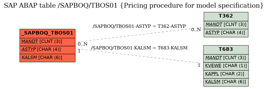 E-R Diagram for table /SAPBOQ/TBOS01 (Pricing procedure for model specification)