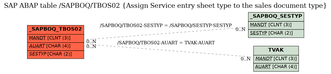 E-R Diagram for table /SAPBOQ/TBOS02 (Assign Service entry sheet type to the sales document type)