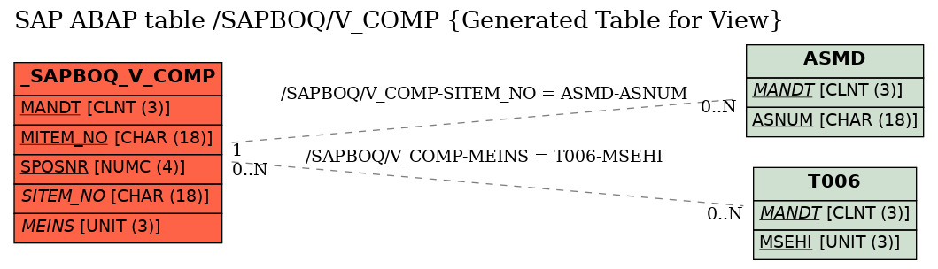 E-R Diagram for table /SAPBOQ/V_COMP (Generated Table for View)