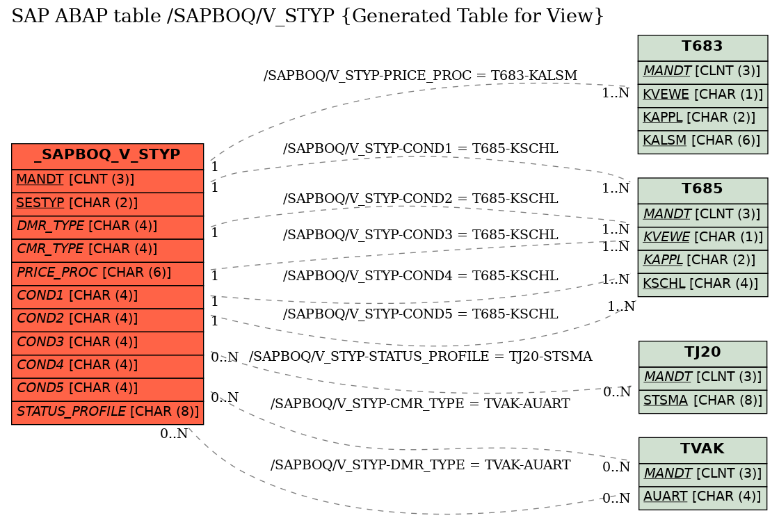 E-R Diagram for table /SAPBOQ/V_STYP (Generated Table for View)