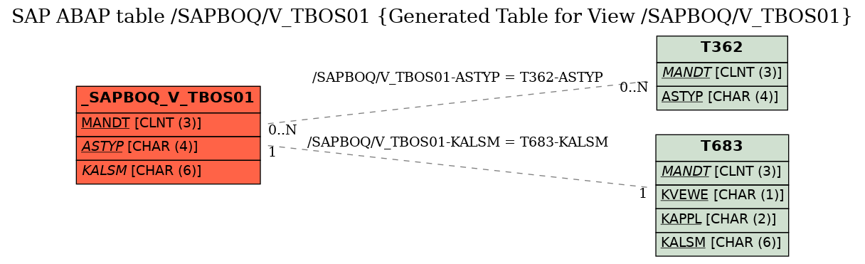E-R Diagram for table /SAPBOQ/V_TBOS01 (Generated Table for View /SAPBOQ/V_TBOS01)