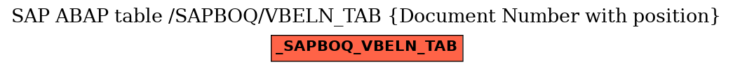E-R Diagram for table /SAPBOQ/VBELN_TAB (Document Number with position)
