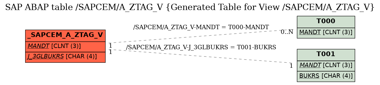 E-R Diagram for table /SAPCEM/A_ZTAG_V (Generated Table for View /SAPCEM/A_ZTAG_V)