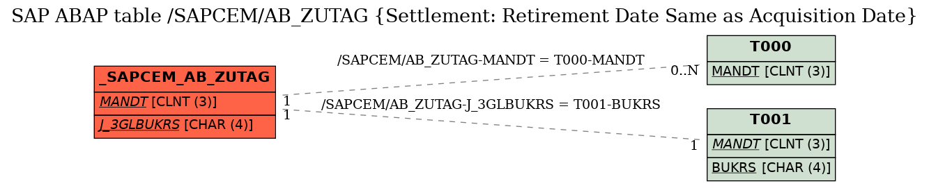 E-R Diagram for table /SAPCEM/AB_ZUTAG (Settlement: Retirement Date Same as Acquisition Date)