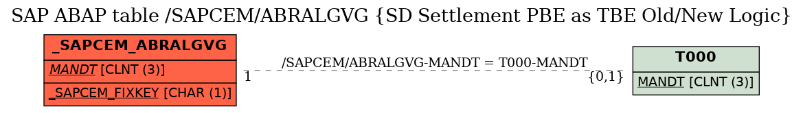 E-R Diagram for table /SAPCEM/ABRALGVG (SD Settlement PBE as TBE Old/New Logic)