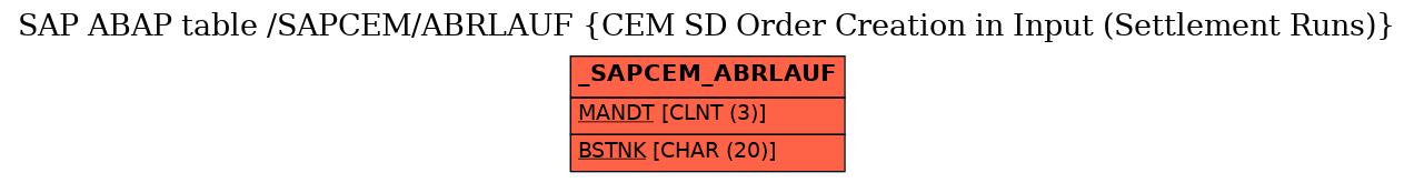 E-R Diagram for table /SAPCEM/ABRLAUF (CEM SD Order Creation in Input (Settlement Runs))