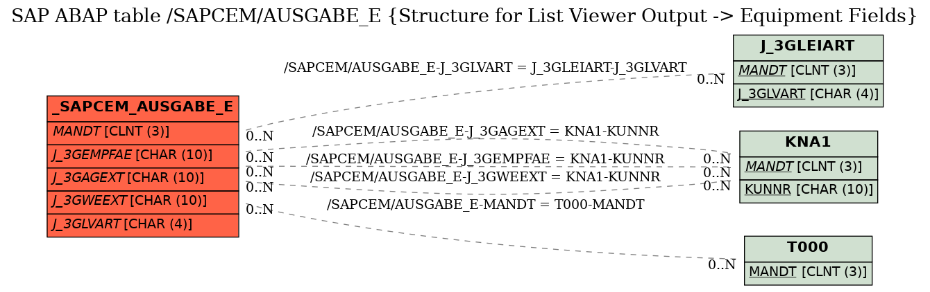 E-R Diagram for table /SAPCEM/AUSGABE_E (Structure for List Viewer Output -> Equipment Fields)