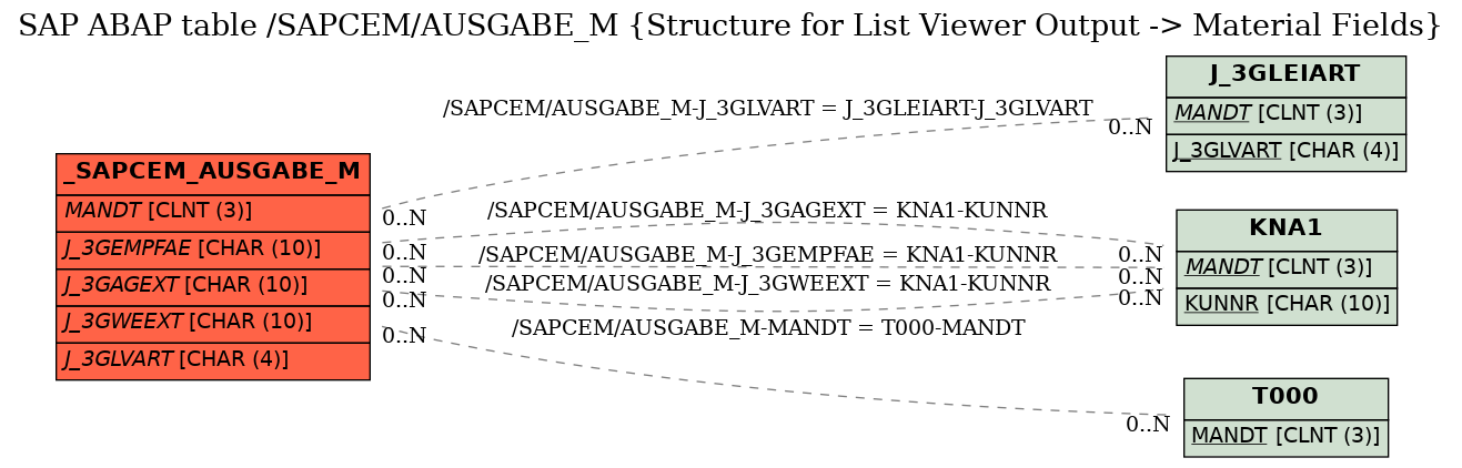 E-R Diagram for table /SAPCEM/AUSGABE_M (Structure for List Viewer Output -> Material Fields)