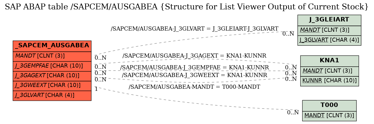 E-R Diagram for table /SAPCEM/AUSGABEA (Structure for List Viewer Output of Current Stock)