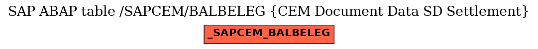 E-R Diagram for table /SAPCEM/BALBELEG (CEM Document Data SD Settlement)