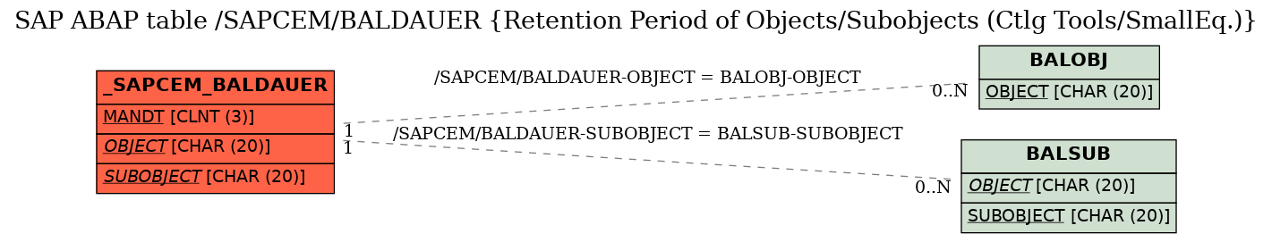 E-R Diagram for table /SAPCEM/BALDAUER (Retention Period of Objects/Subobjects (Ctlg Tools/SmallEq.))