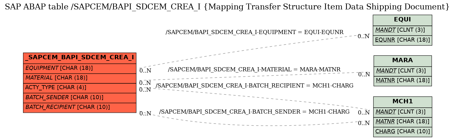 E-R Diagram for table /SAPCEM/BAPI_SDCEM_CREA_I (Mapping Transfer Structure Item Data Shipping Document)