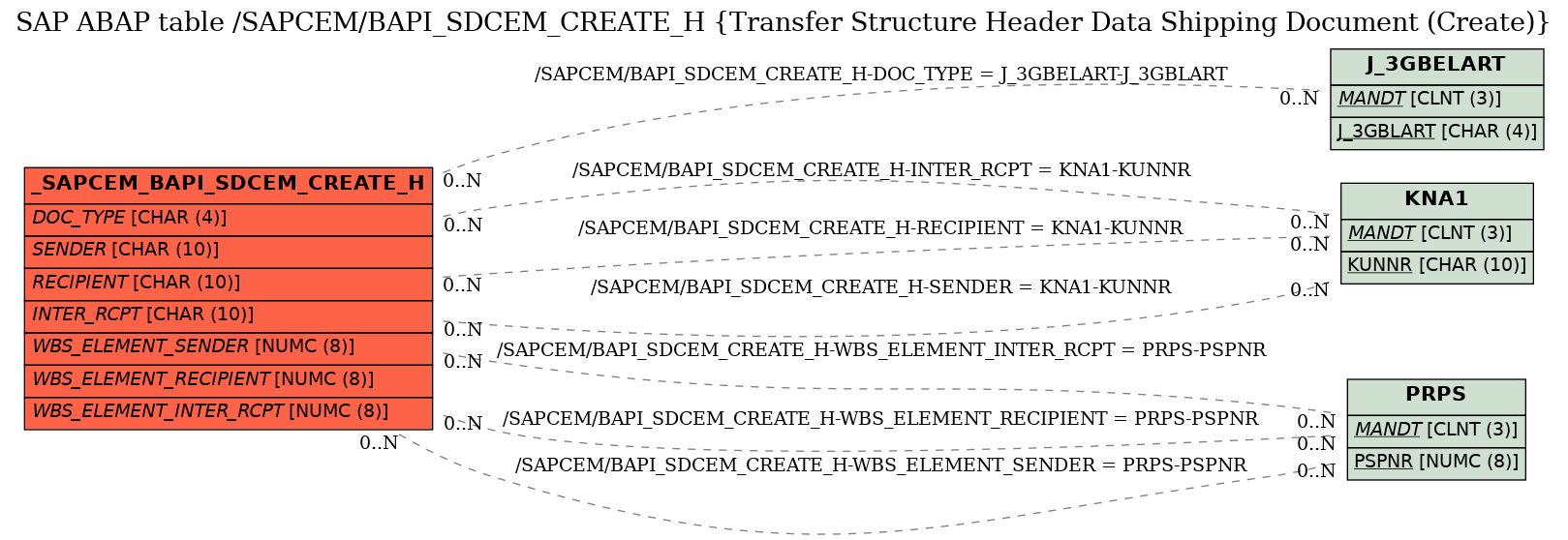 E-R Diagram for table /SAPCEM/BAPI_SDCEM_CREATE_H (Transfer Structure Header Data Shipping Document (Create))