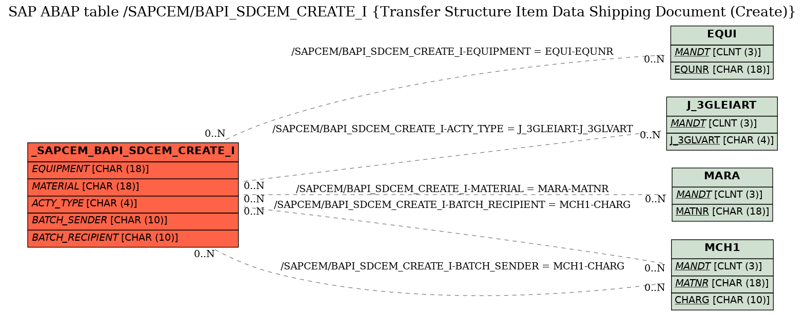 E-R Diagram for table /SAPCEM/BAPI_SDCEM_CREATE_I (Transfer Structure Item Data Shipping Document (Create))