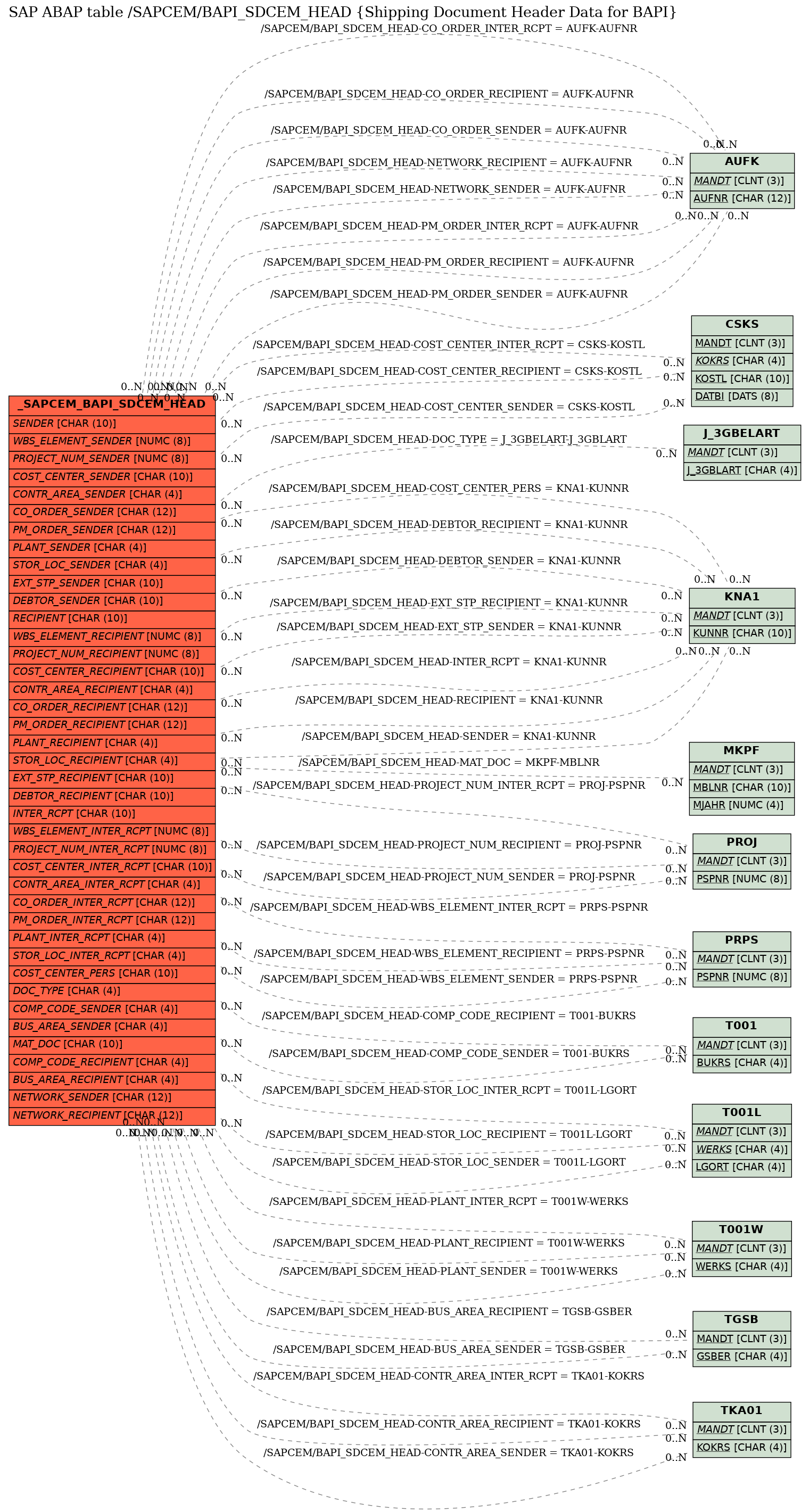 E-R Diagram for table /SAPCEM/BAPI_SDCEM_HEAD (Shipping Document Header Data for BAPI)