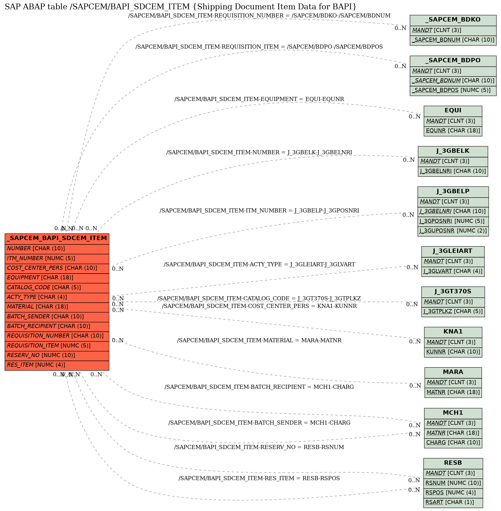 E-R Diagram for table /SAPCEM/BAPI_SDCEM_ITEM (Shipping Document Item Data for BAPI)