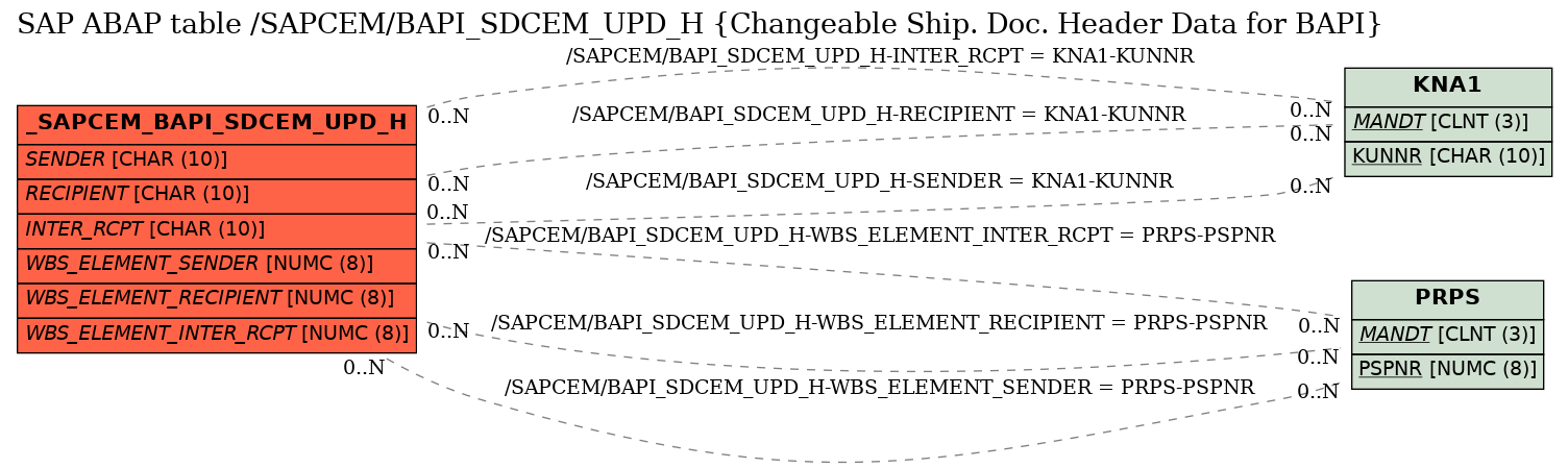 E-R Diagram for table /SAPCEM/BAPI_SDCEM_UPD_H (Changeable Ship. Doc. Header Data for BAPI)