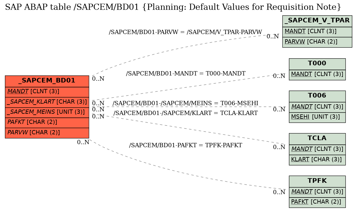 E-R Diagram for table /SAPCEM/BD01 (Planning: Default Values for Requisition Note)