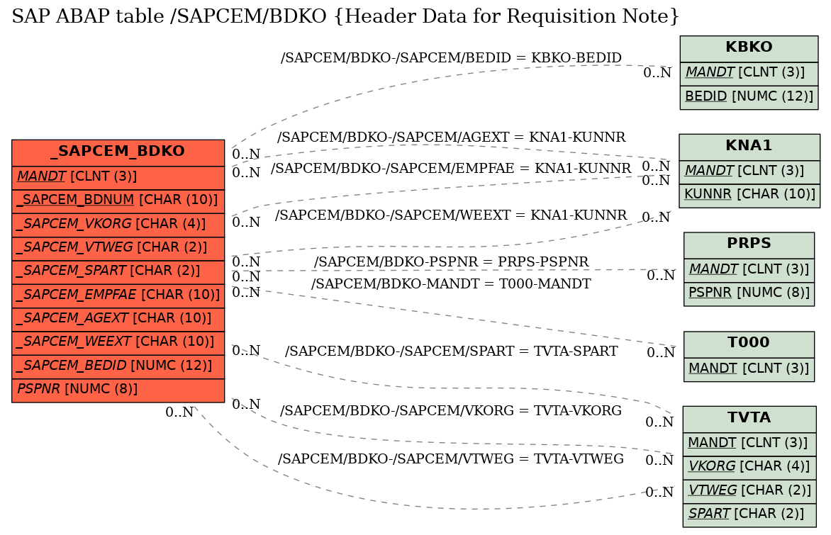 E-R Diagram for table /SAPCEM/BDKO (Header Data for Requisition Note)