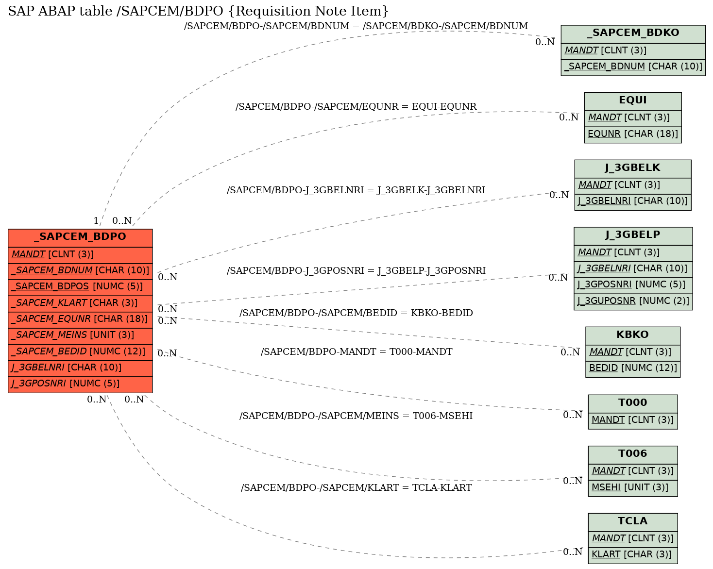 E-R Diagram for table /SAPCEM/BDPO (Requisition Note Item)