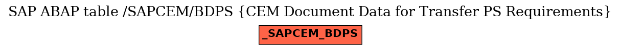 E-R Diagram for table /SAPCEM/BDPS (CEM Document Data for Transfer PS Requirements)