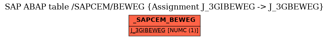 E-R Diagram for table /SAPCEM/BEWEG (Assignment J_3GIBEWEG -> J_3GBEWEG)