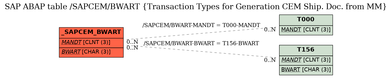 E-R Diagram for table /SAPCEM/BWART (Transaction Types for Generation CEM Ship. Doc. from MM)