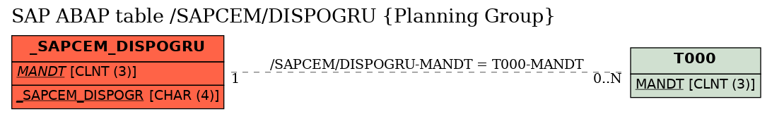 E-R Diagram for table /SAPCEM/DISPOGRU (Planning Group)