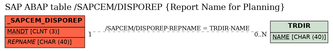 E-R Diagram for table /SAPCEM/DISPOREP (Report Name for Planning)