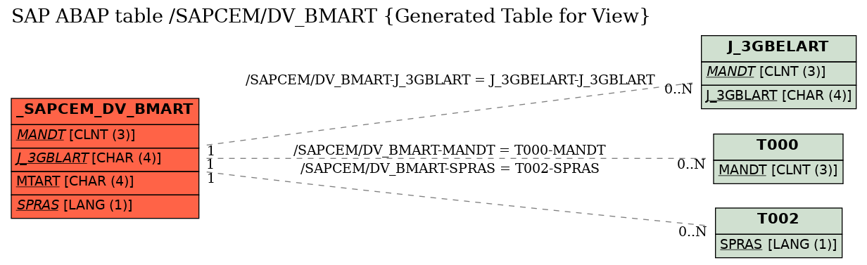 E-R Diagram for table /SAPCEM/DV_BMART (Generated Table for View)