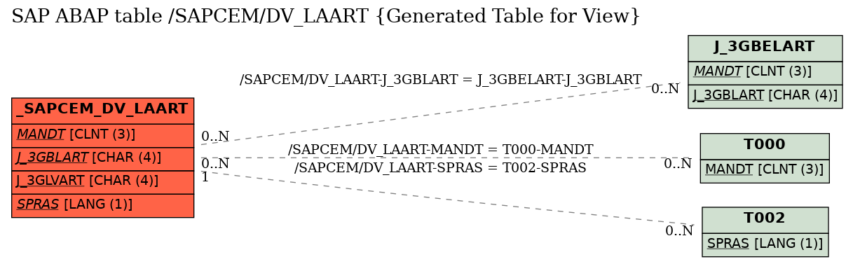 E-R Diagram for table /SAPCEM/DV_LAART (Generated Table for View)