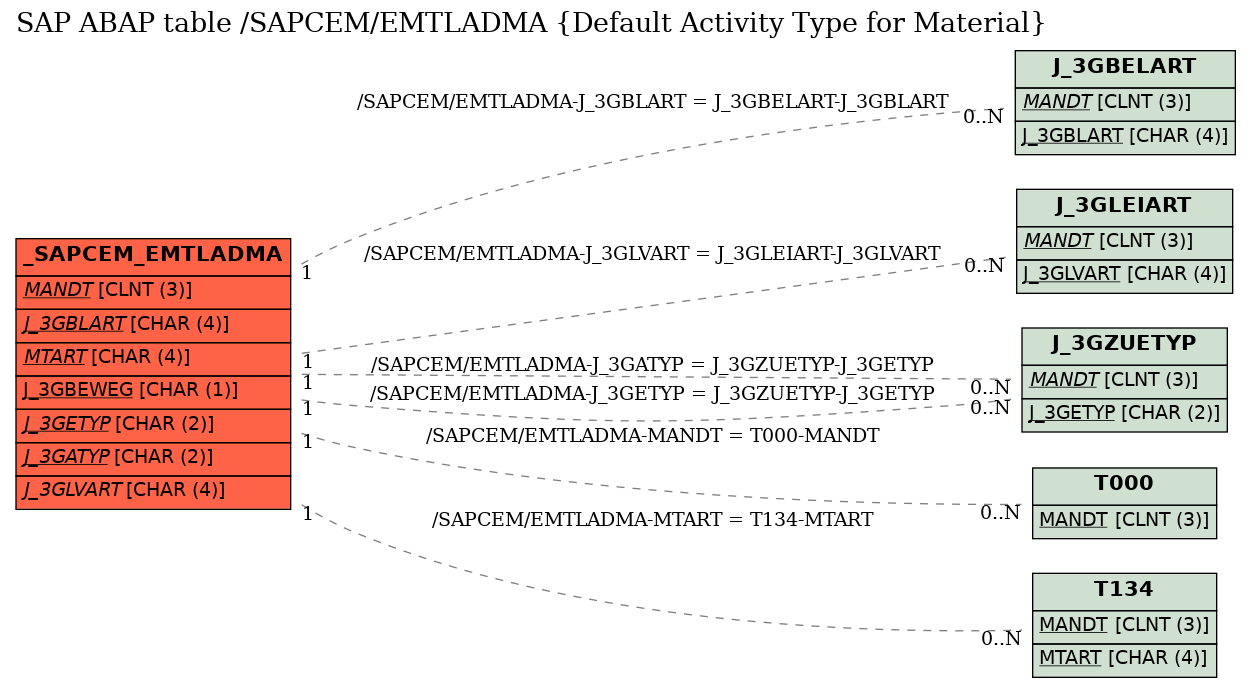 E-R Diagram for table /SAPCEM/EMTLADMA (Default Activity Type for Material)