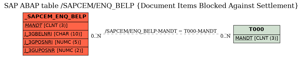 E-R Diagram for table /SAPCEM/ENQ_BELP (Document Items Blocked Against Settlement)